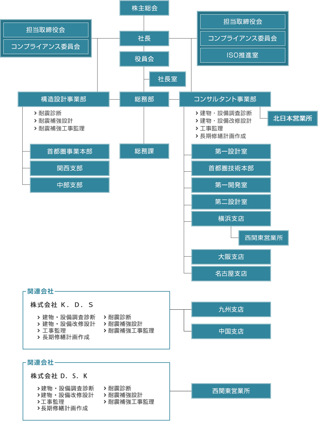 組織図