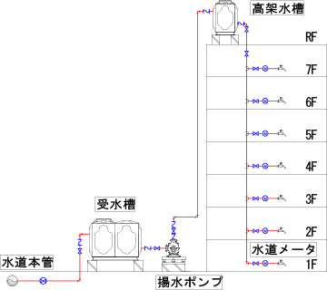 重力給水方式