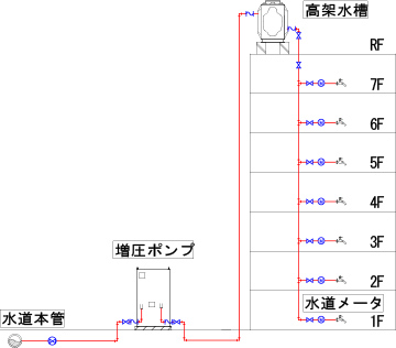 増圧直結給水方式