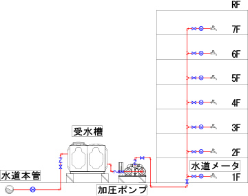 加圧給水方式