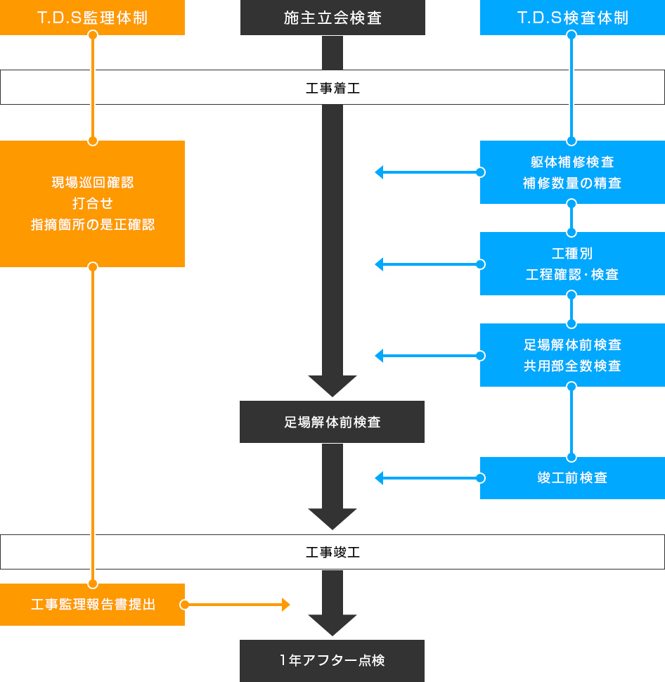 工事監理体制について